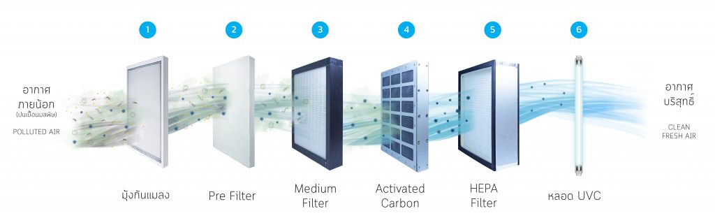 ฟิลเตอร์ 6 ขั้นตอน
